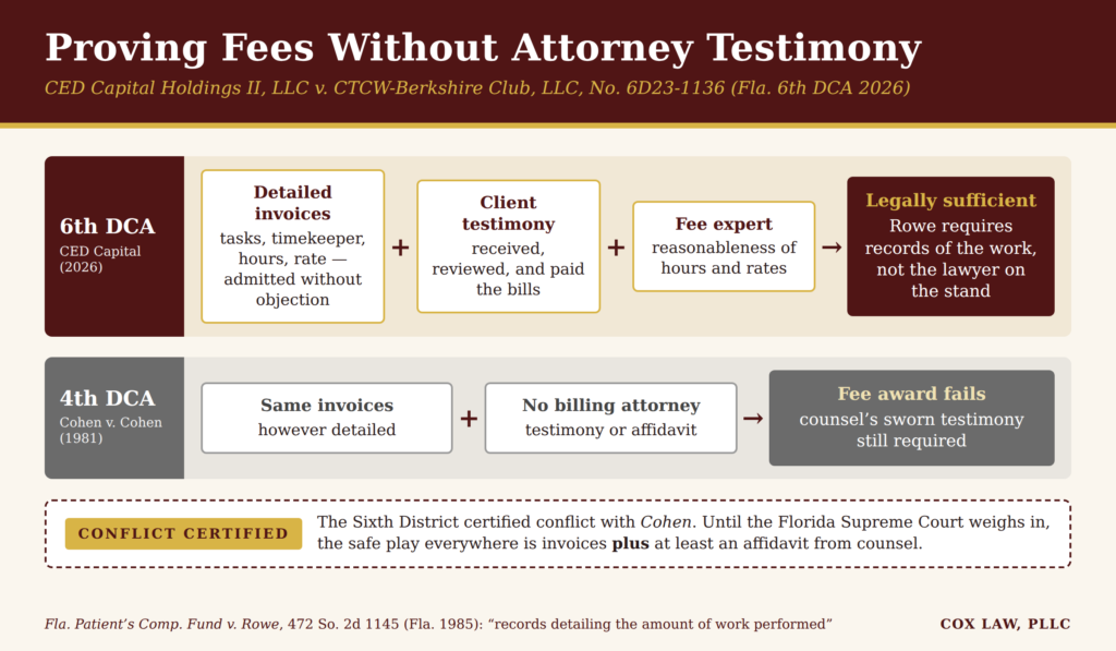 Diagram comparing how the Sixth DCA in CED Capital v. CTCW-Berkshire Club and the Fourth DCA in Cohen v. Cohen treat proof of attorney fees without attorney testimony