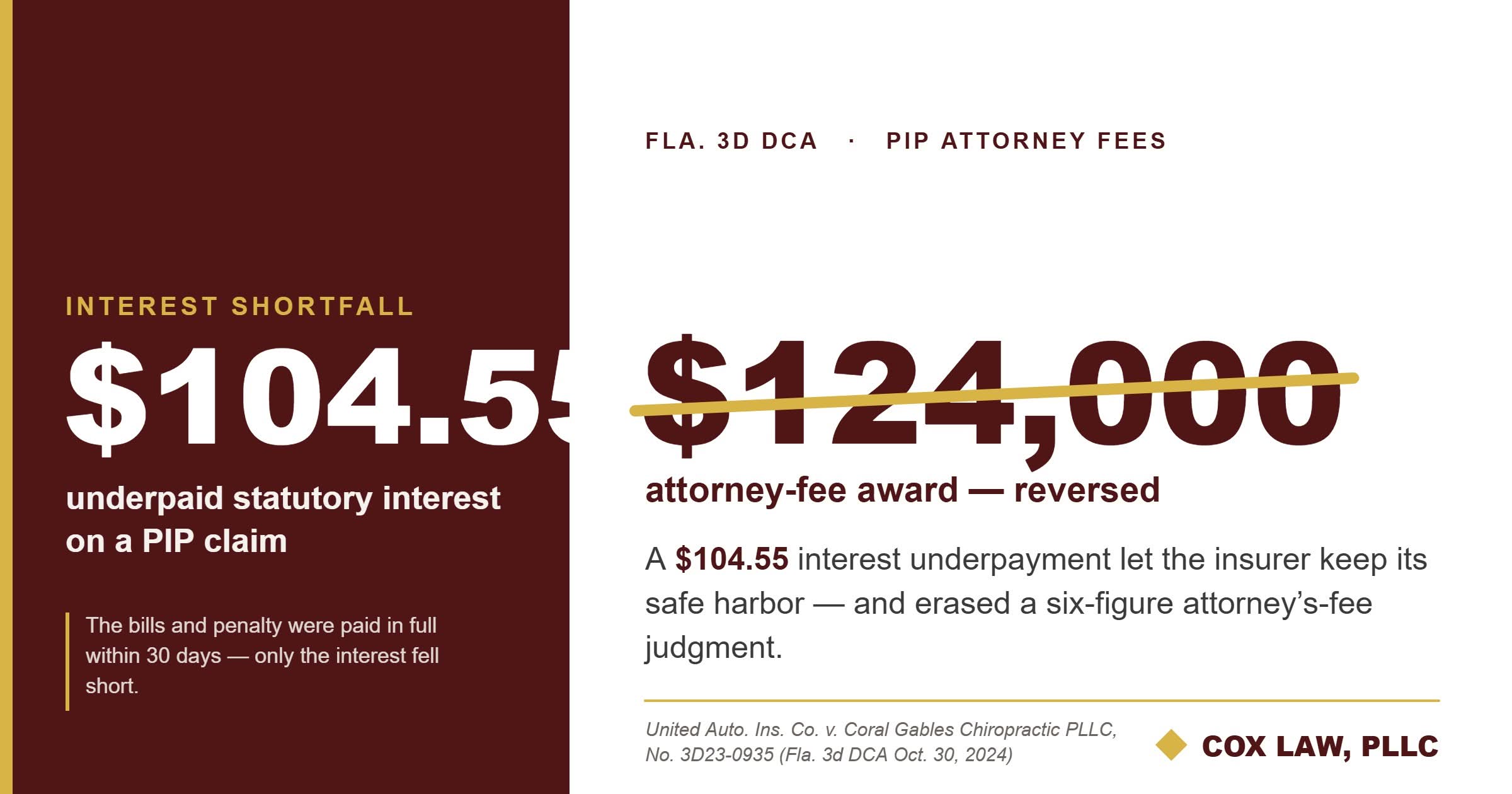 PIP attorney fees: $104.55 statutory-interest shortfall vs. reversed $124,000 fee award — United Auto v. Coral Gables Chiropractic (Fla. 3d DCA 2024), Cox Law, PLLC