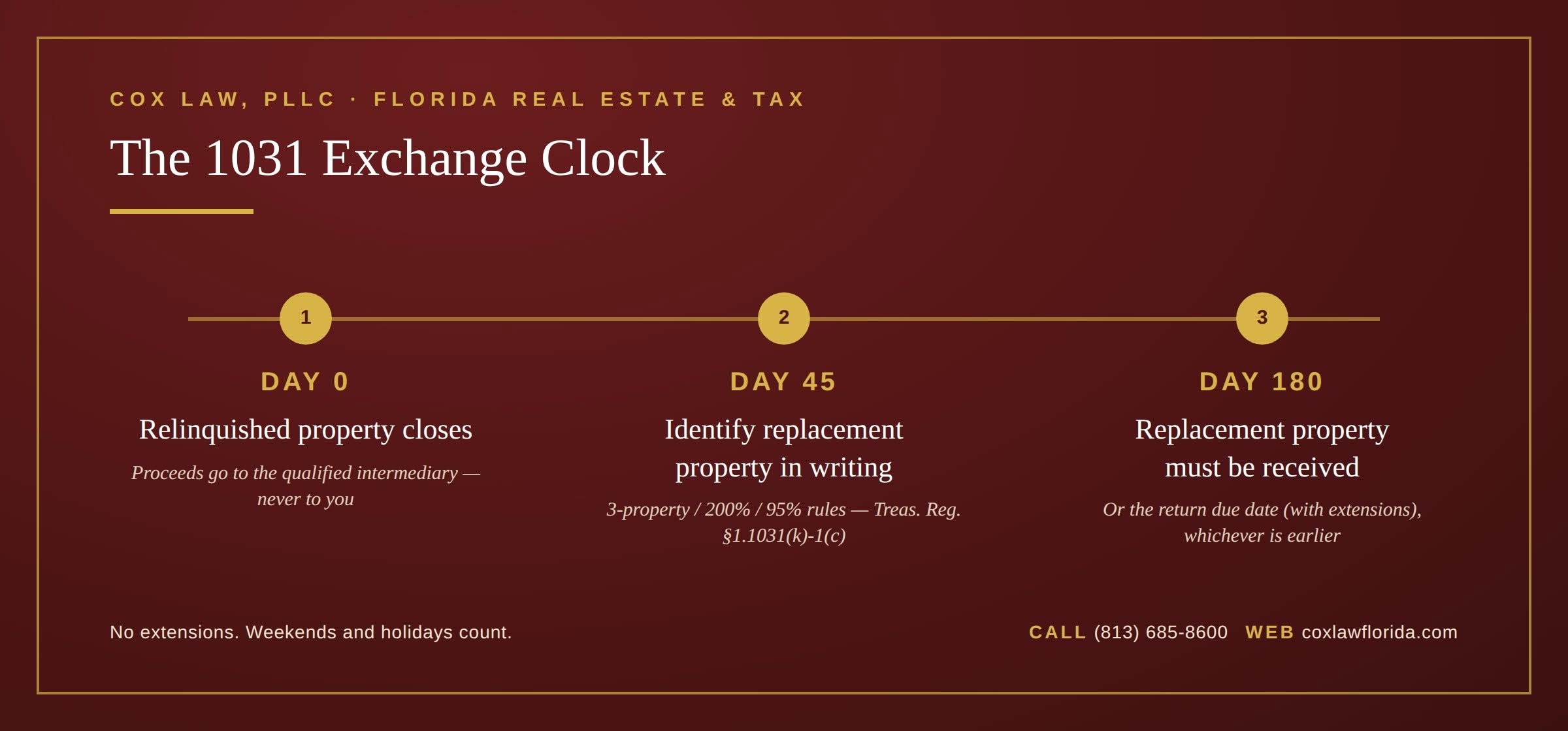 1031 exchange timeline showing Day 0 closing, Day 45 identification deadline, and Day 180 deadline
