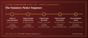 Statutory notice sequence for unpaid assessments — notice of late assessment, intent to lien, claim of lien, intent to foreclose, foreclosure (Florida Chapters 718 and 720)