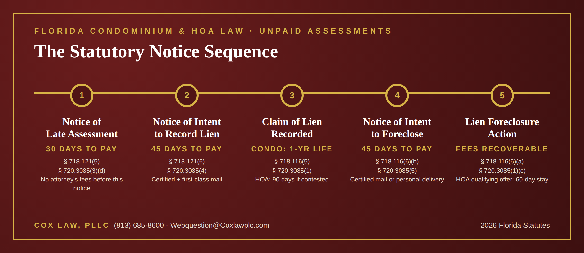 Statutory notice sequence for unpaid assessments — notice of late assessment, intent to lien, claim of lien, intent to foreclose, foreclosure (Florida Chapters 718 and 720)