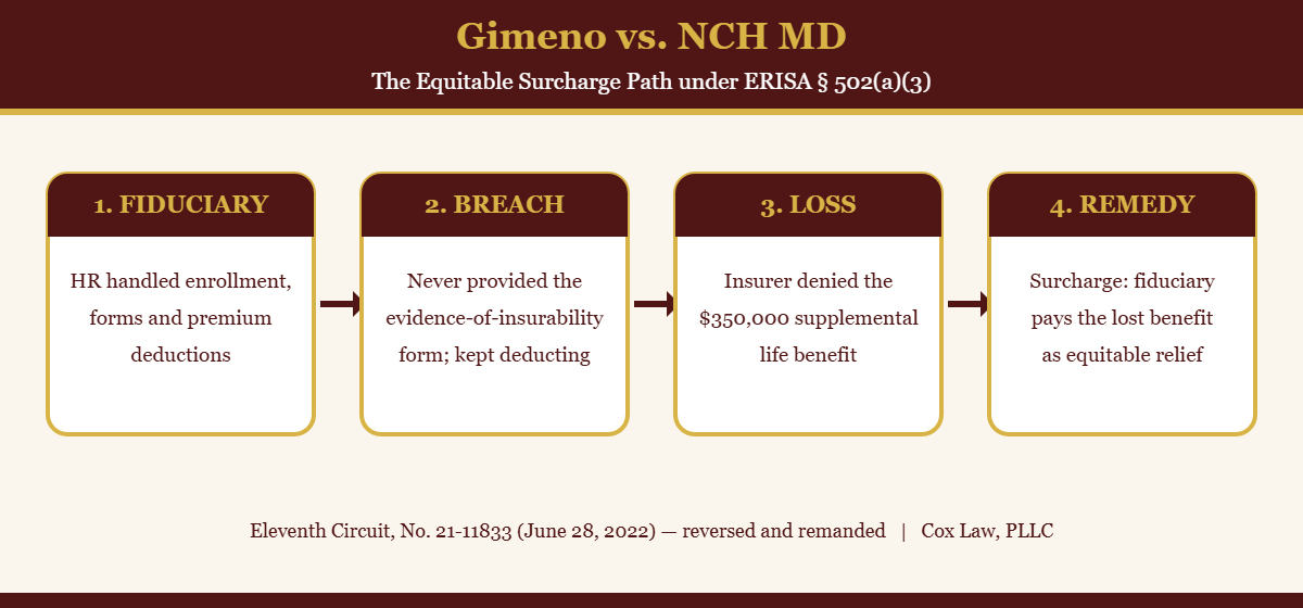 Gimeno vs. NCH MD diagram: fiduciary, breach, loss, and surcharge remedy under ERISA 502(a)(3)