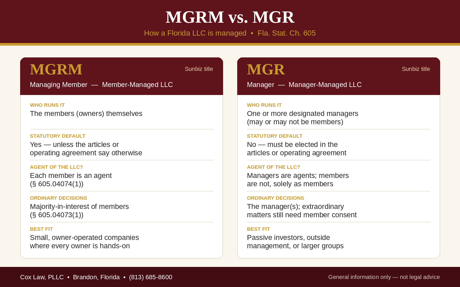 Comparison chart of MGRM (managing member, member-managed LLC) versus MGR (manager, manager-managed LLC) under Florida Statutes Chapter 605